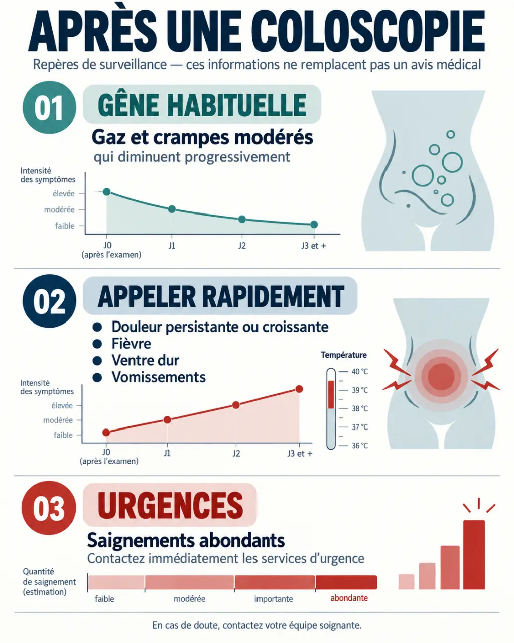 Infographie sur le fait d’avoir toujours mal au ventre après une coloscopie : gêne normale, symptômes à surveiller et signes d’urgence